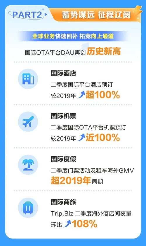 攜程二季度財報亮眼 凈營收猛增，用戶、酒店與國內旅游業務三方生態協同并進